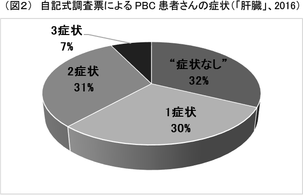 （図2）自記式調査票によるPBC患者さんの症状（肝臓、2016）