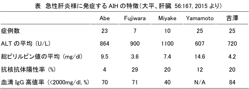 表　急性肝炎様に発症するAIHの特徴（大平、肝臓 56:167, 2015より）