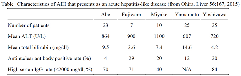 Table　Characteristics of AIH that presents as an acute hepatitis-like disease (from Ohira, Liver 56:167, 2015)